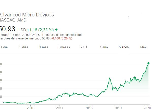 Acciones de AMD: ¿Es el momento ideal para comprar?